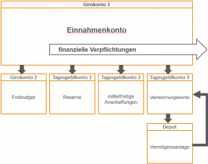 Wie ich mein Vermögen strukturiert habe – marco wenzel