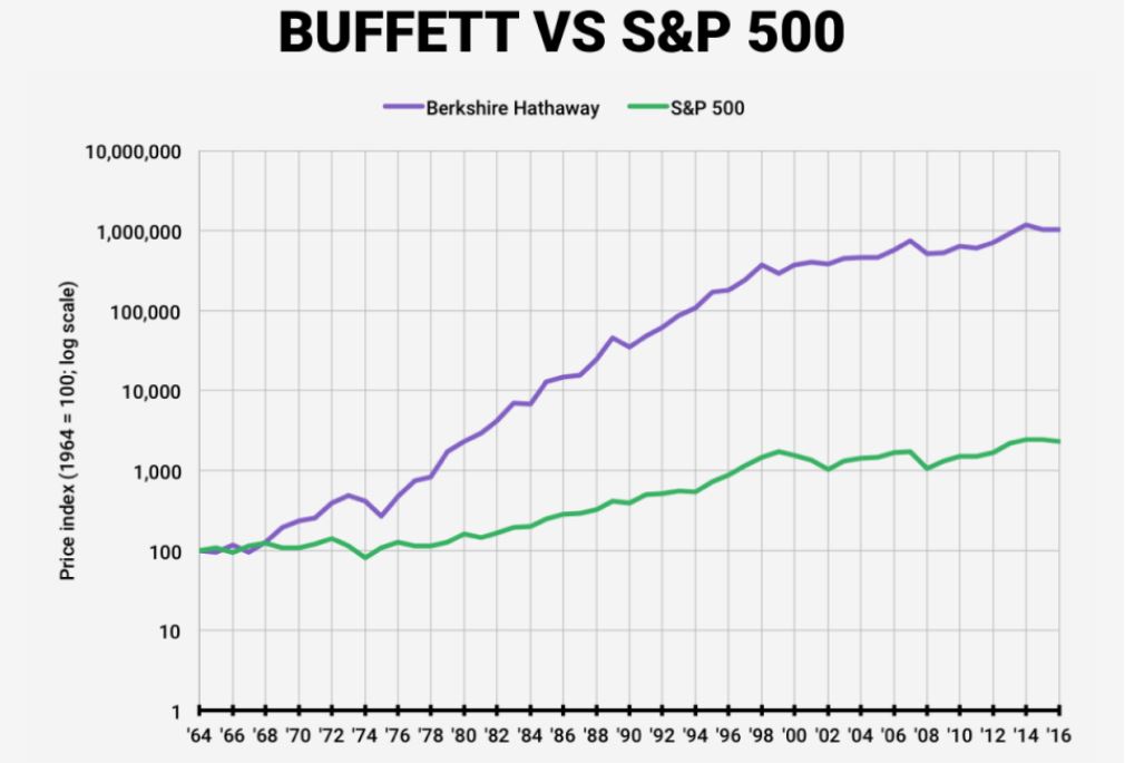 Berkshire Hathaway vs. S&P 500